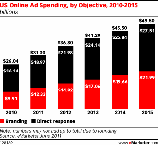 U.S. Advertisers Spend $31.3B for Online Ads in 2011