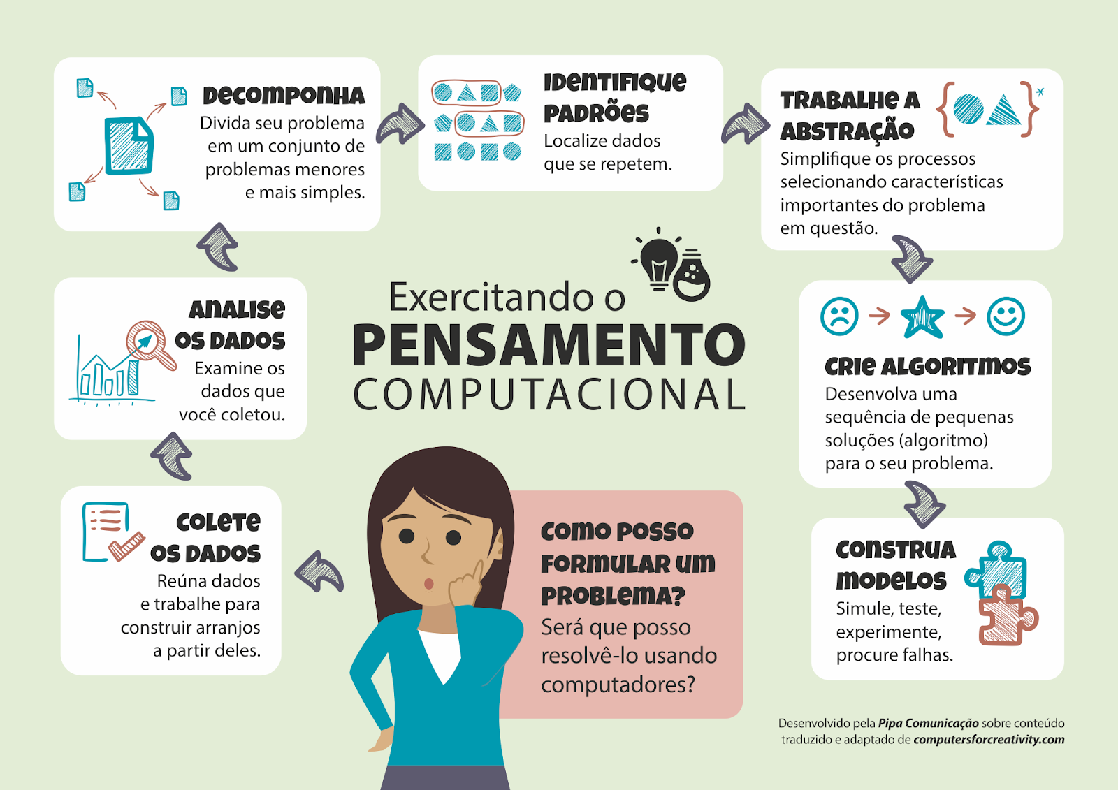 Educação, Tecnologias e Inovação Pensamento Computacional e sua