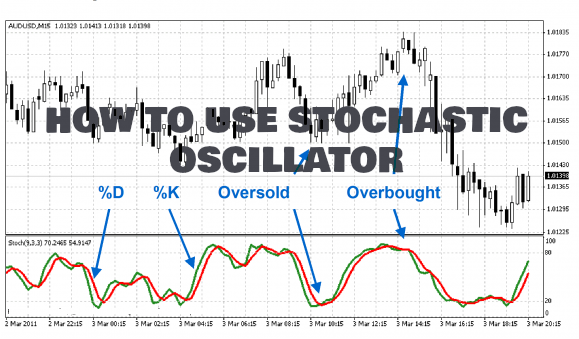 How to use stochastic indicator in forex trading