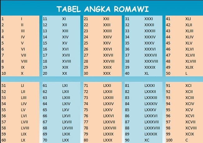 Tabel Angka Romawi 1 10000 Dan Cara Penulisan Angka Romawi Lengkap