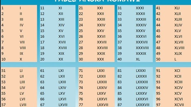 Tabel Angka Romawi 1 10000 Dan Cara Penulisan Angka Romawi Lengkap Tabel Angka Romawi 1 10000 Dan Cara Penulisan Angka Romawi Lengkap