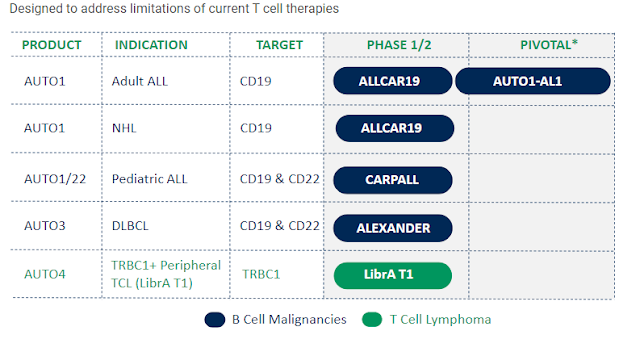 Autolus Therapeutics plc is Pioneering Programmed T cell Therapies