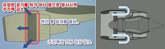 엔진 옆을 개방해 추진력을 감소시킨다.