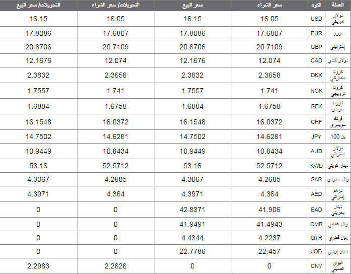 اسعار العملات اليوم الاثنين 2 ديسمبر 2019 اسعار العملات العربية والاجنبية