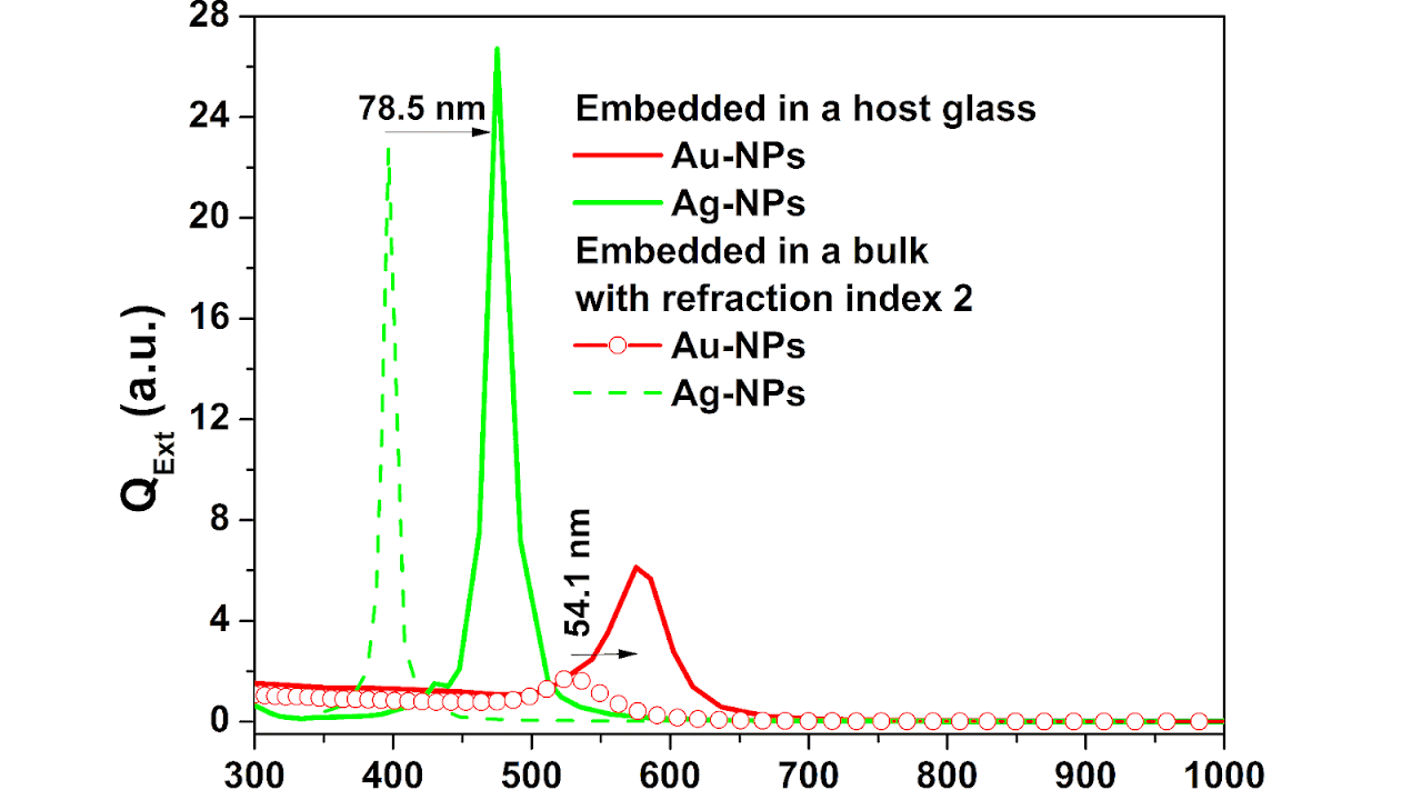 Refractive Index Of Gold Gold Choices