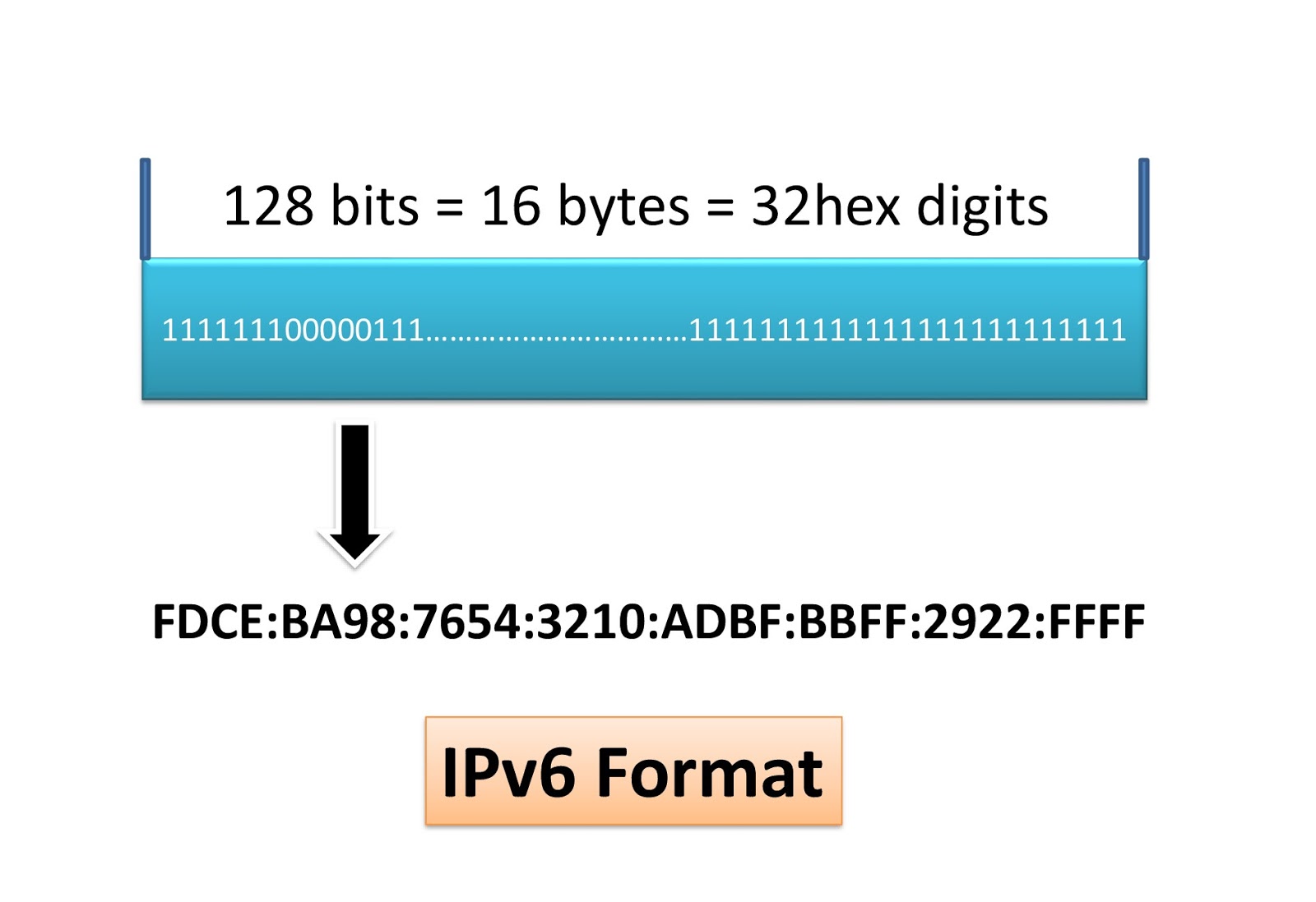 What is IPv6 (Internet Protocol version 6) in Networking || IP ...