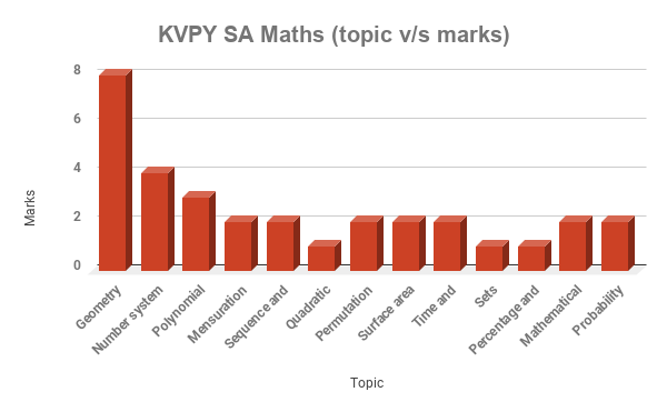 Paper analysis of KVPY SA Maths