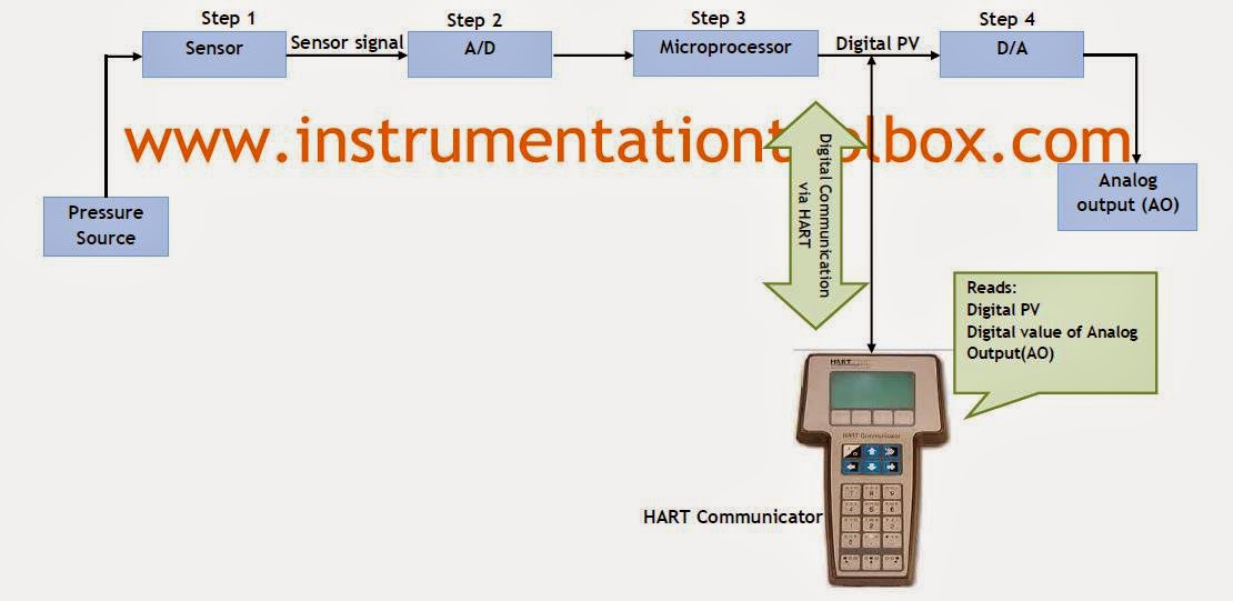 Basics of Smart Pressure Transmitter Calibration Learning