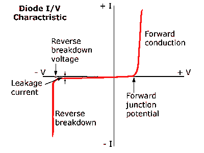 Draw the VI characteristics of an ideal diode.