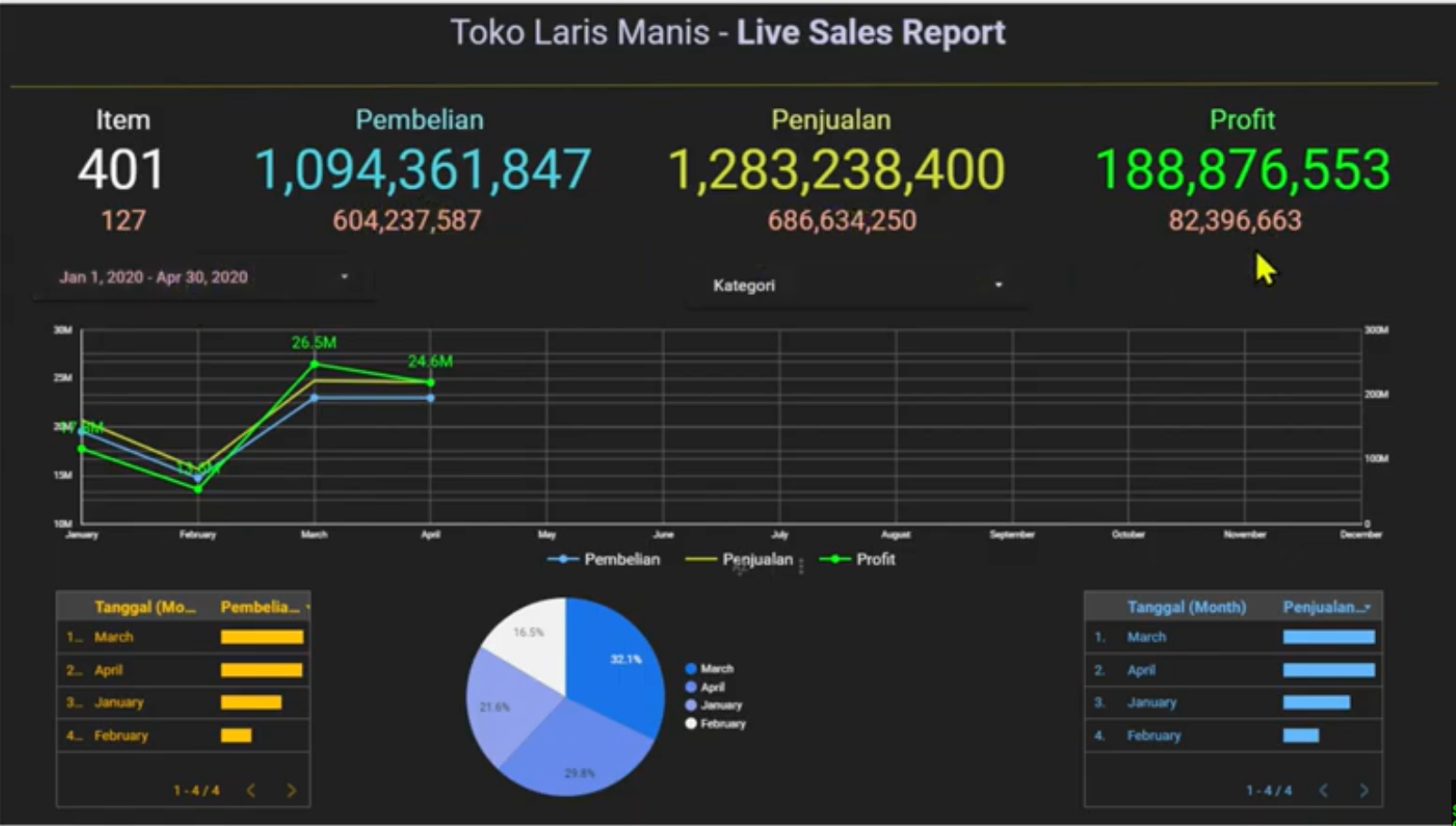 Membuat Dashboard Penjualan Program Double Track