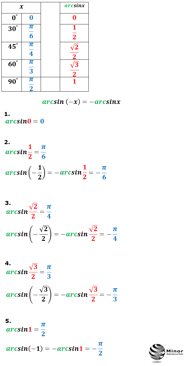 Obliczanie funkcji cyklometrycznych (kołowych)