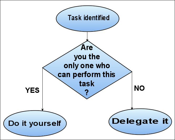 Predicate delegate с№. Task Identity. Do delegate delete delay. Identify tasks. This task better