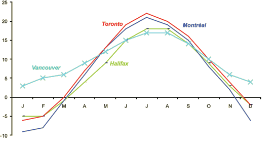 Temperaturas de algunas ciudades de Canadá