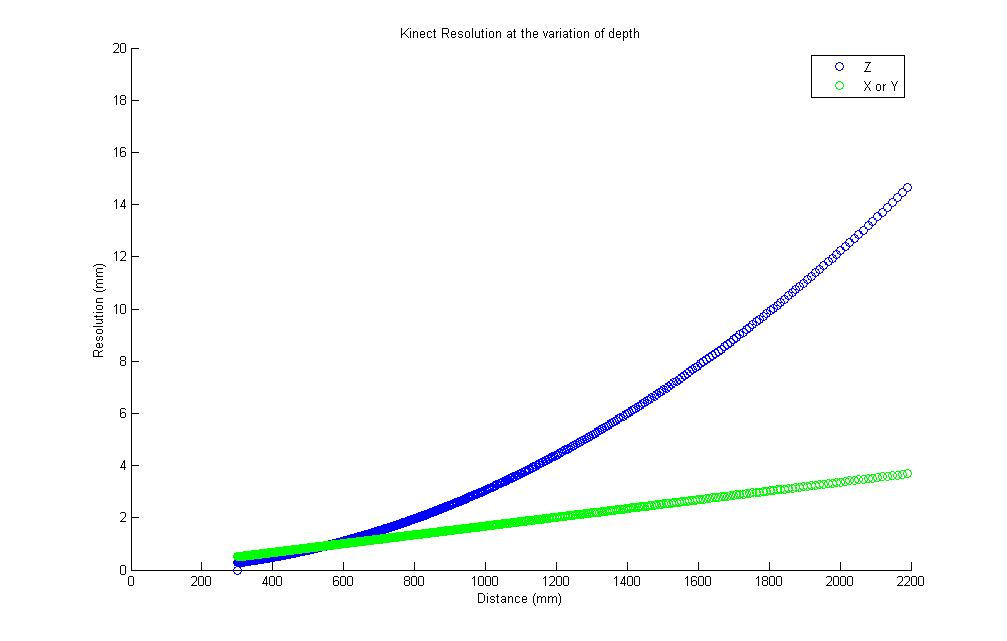 Kinect Resolution