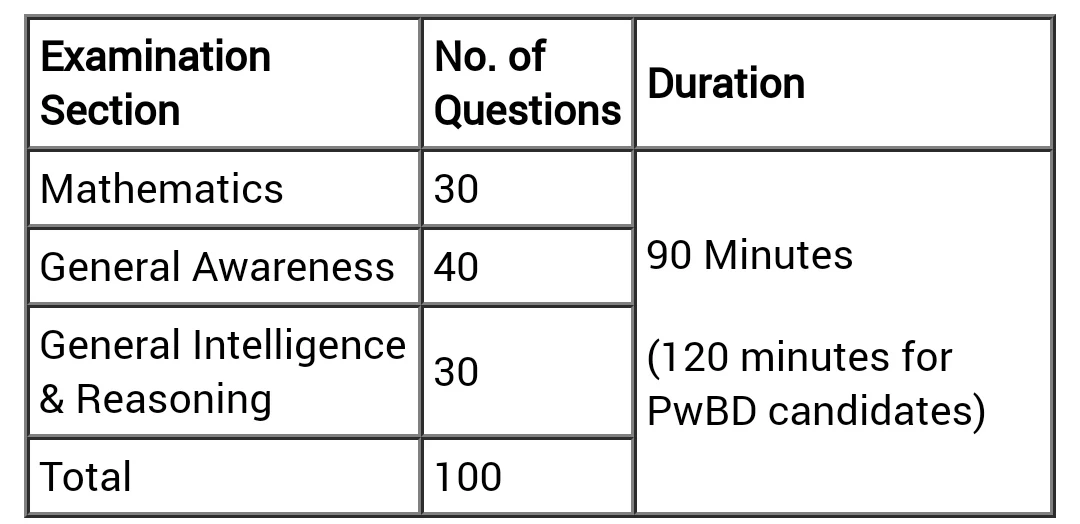 आरआरबी एनटीपीसी 3 भागों के साथ एक ऑनलाइन परीक्षा होती है। जिसमें 100 अंकों के लिए 100 प्रश्न आते हैं, परीक्षा की समय अवधि 90 मिनट होती है। प्रत्येक गलत उत्तर के लिए 1/3 अंक का नकारात्मक अंकन (Negative marking) किया जाता है।