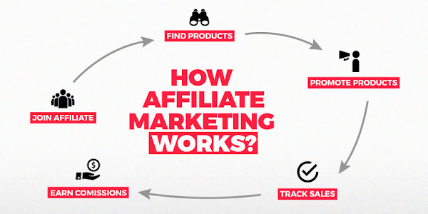 Affiliate Marketing and Pay Per Click | Affiliate Marketing Businesses VS Sole Ownership | Affiliate Marketing Options | Affiliate Marketing Resources | Affiliate Marketing