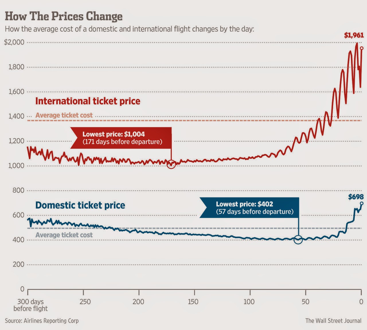 PLAN AHEAD The Best Time to Buy Airline Tickets