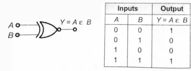 Ex NoR gate Symbol and truth table Ex NoR gate Symbol and truth table