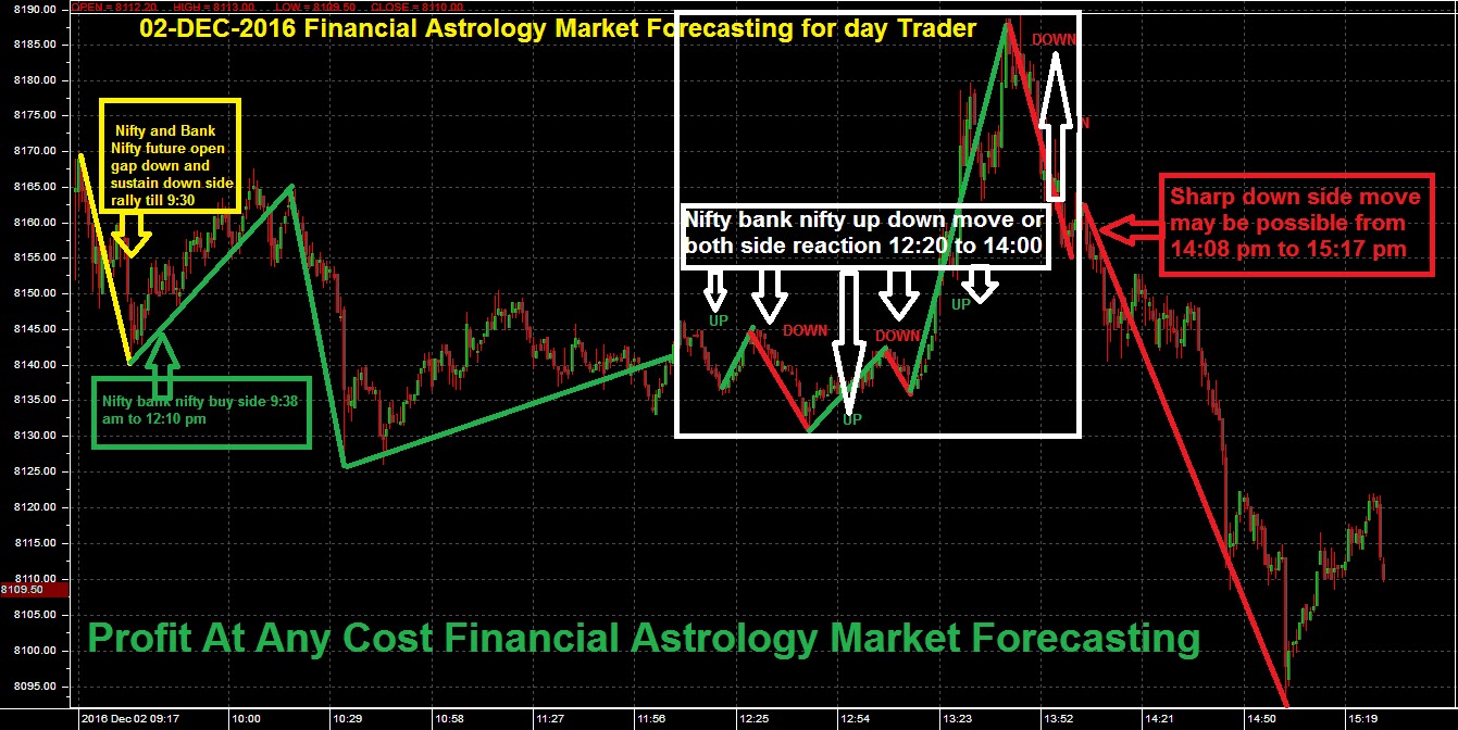 nifty today as per astrology