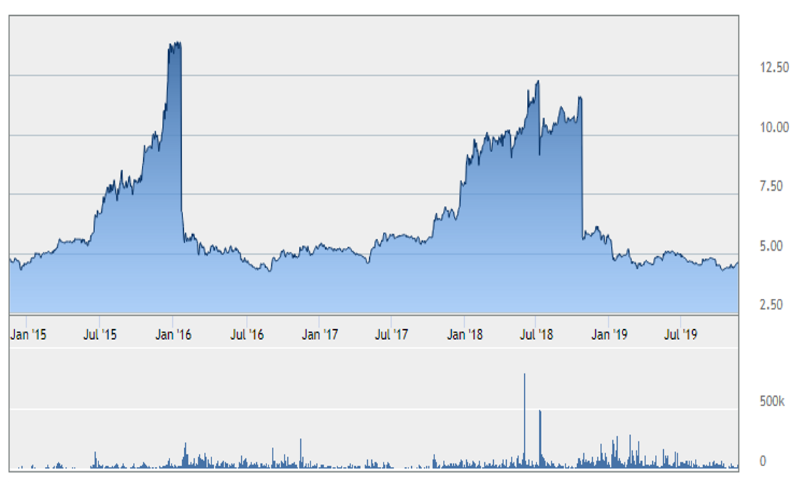 COMMENTS ON TOP GLOVE CORP BERHAD (7113)