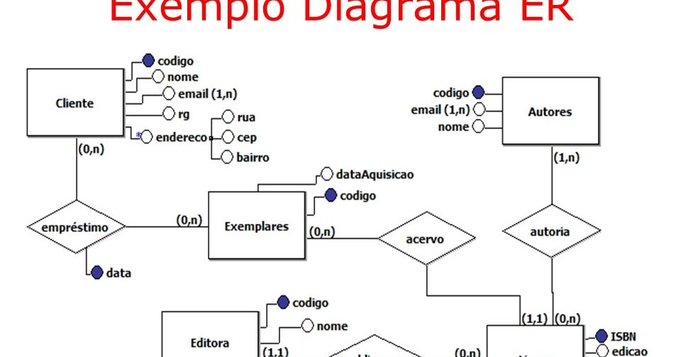Alan Yahir Gonzalez Lopez: CONVERSION DE DIAGRAMA E-R A MODELO RELACIONAL