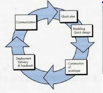 Tahapan Dalam Metode Prototype