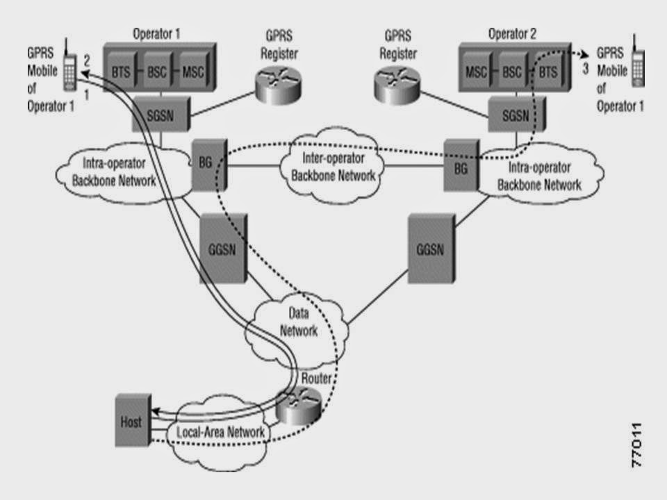 ProjectOnLine: GSM, GPRS AND UMTS