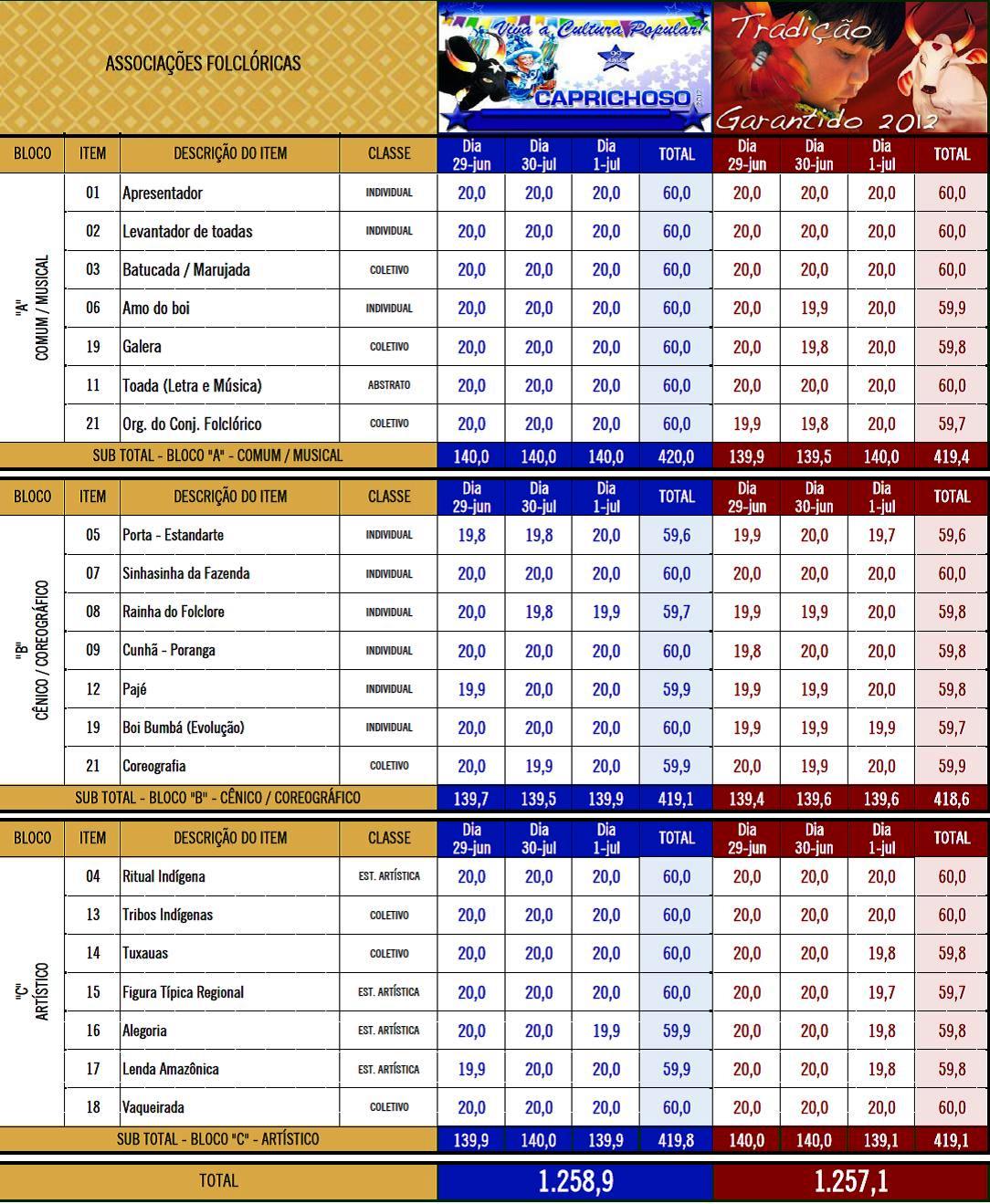 JORNAL GAZETA PARINTINS Resultado Geral do 47º Festival Folclórico de