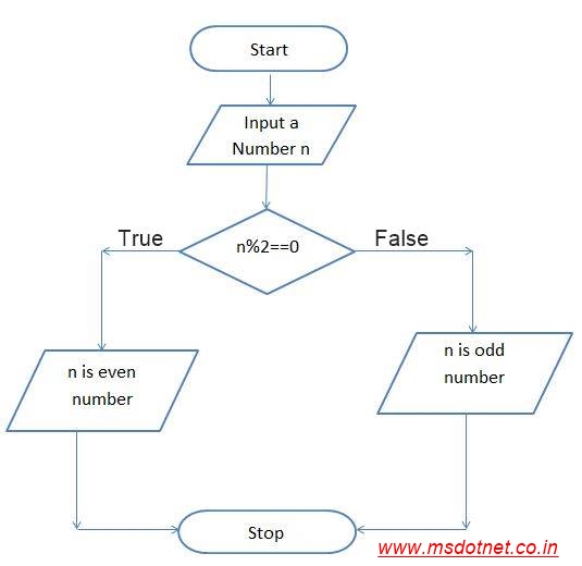 What is Flow chart and how to use different symbols with examples | MY ...