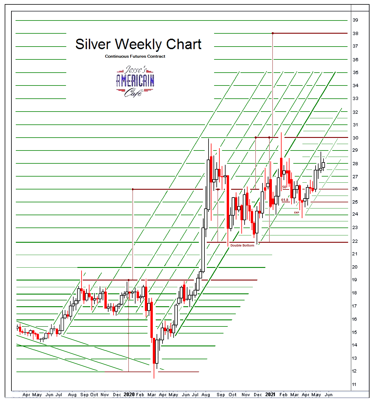 Jesse's Café Américain Stocks and Precious Metals Charts Gold and