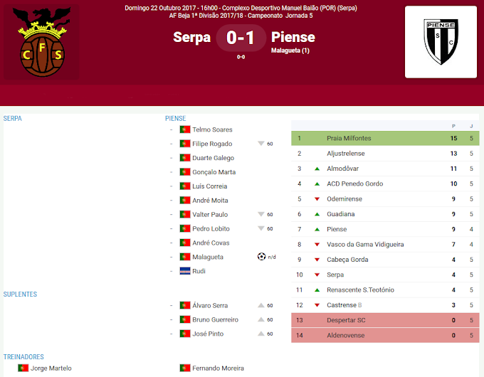 |1ª Divisão Distrital| 5ª jornada - FC Serpa 0-1 Piense SC
