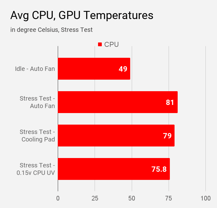 Average CPU and GPU temperature of MSI Modern 14 B4MW during various stress tests.