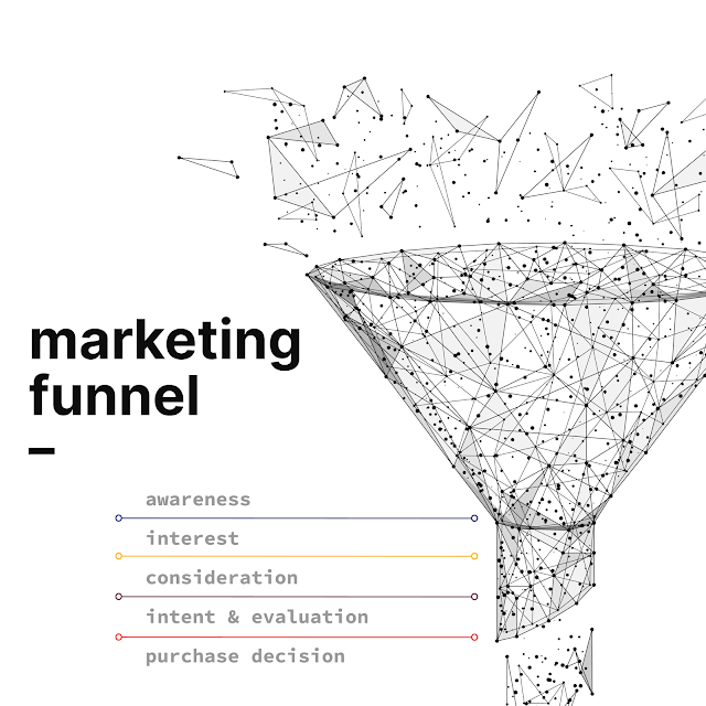 C Squared Social Marketing Funnel