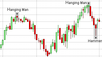 Hanging Man Signal On Charts
