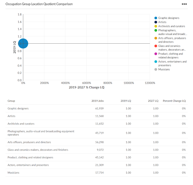 location quotient for creative arts employment