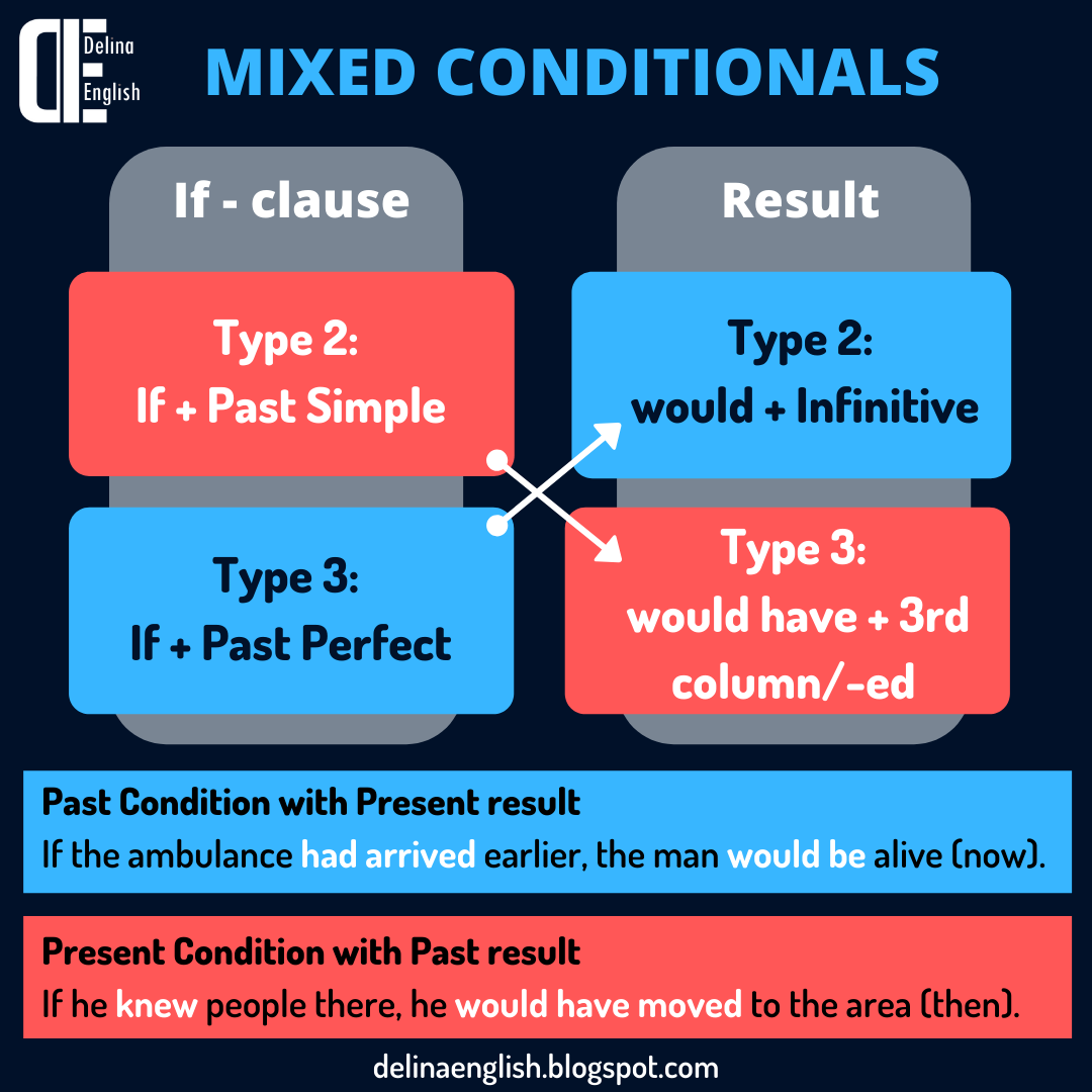 Mixed conditional примеры. Mixed conditionals правило и примеры. Mixed conditionals упражнения с ответами. Wish conditionals правило. Mixed conditionals Rules.