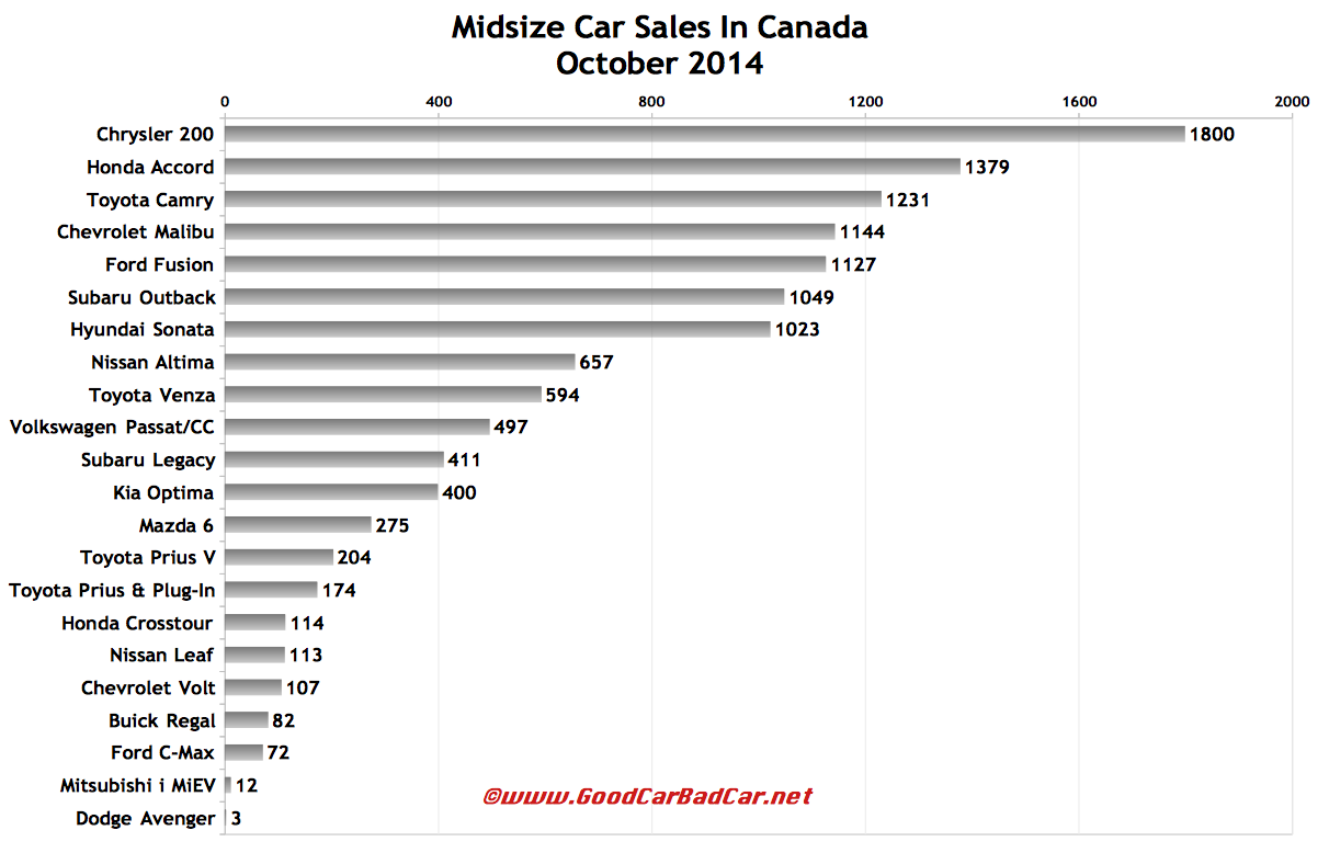 Cars 2015 Midsize Car Sales In Canada October 2014 YTD