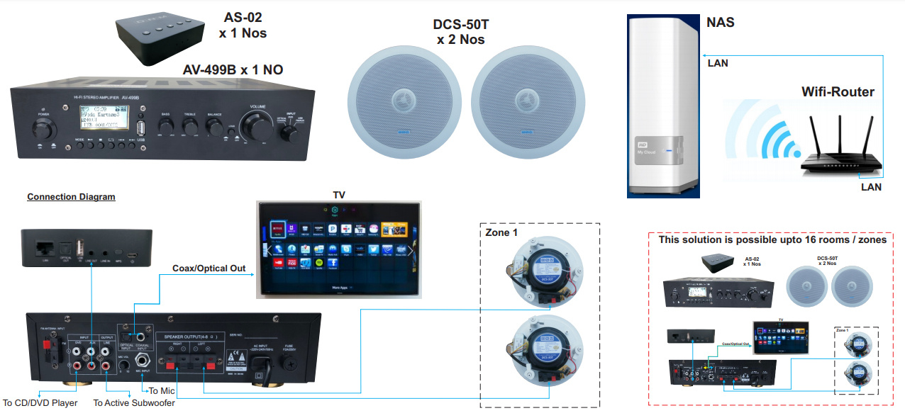 Multi Room or Multi Zone Audio Solution with AV499B Amplifier