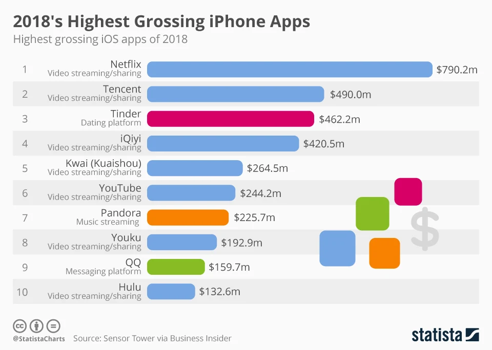 2018's Highest Grossing iPhone Apps - infographic