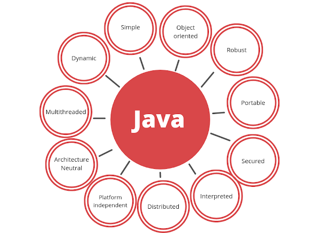 Java Programming Language: Usage, History, Platforms, Components ...