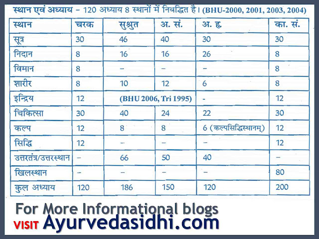 Charak Samhita Parts and Total Chapters - Download pdf