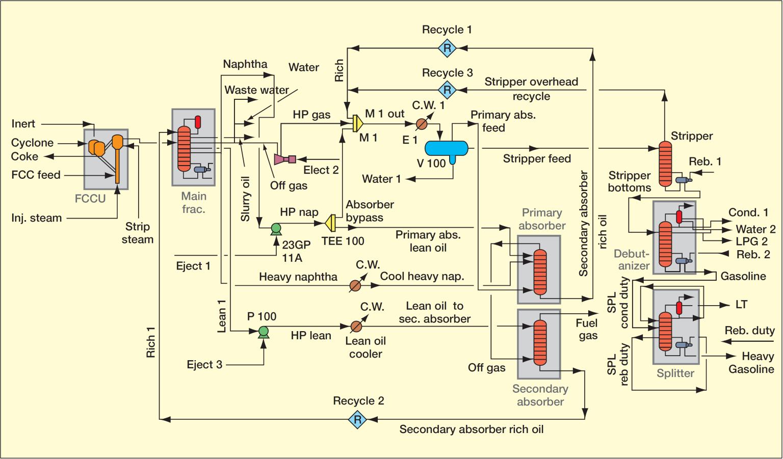 Oil & Gas Flow Charts Compilation