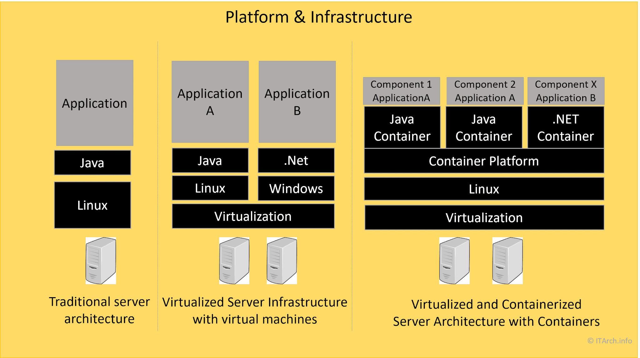 Traditional, virtualized vs containers
