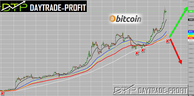 Bitcoin technical analysis