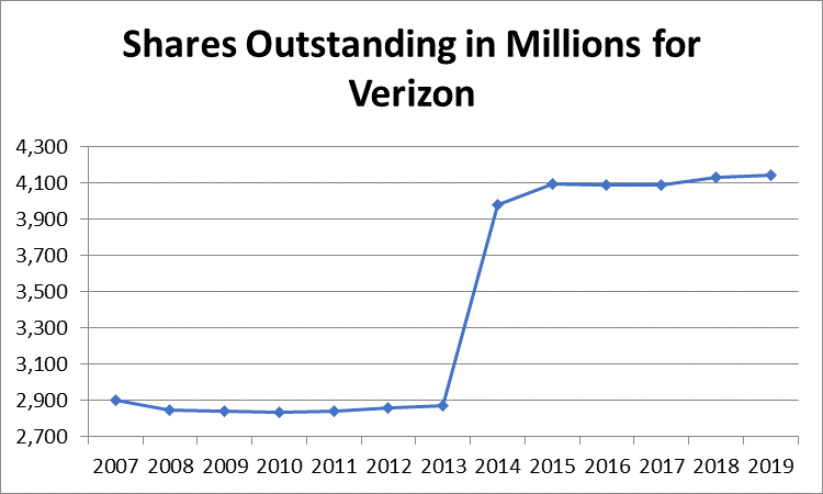 Verizon Communications Announces Quarterly Dividend Of $0.665 Per Share Verizon Communications Inc. (VZ) hikes dividends %%-ValueWalk%%