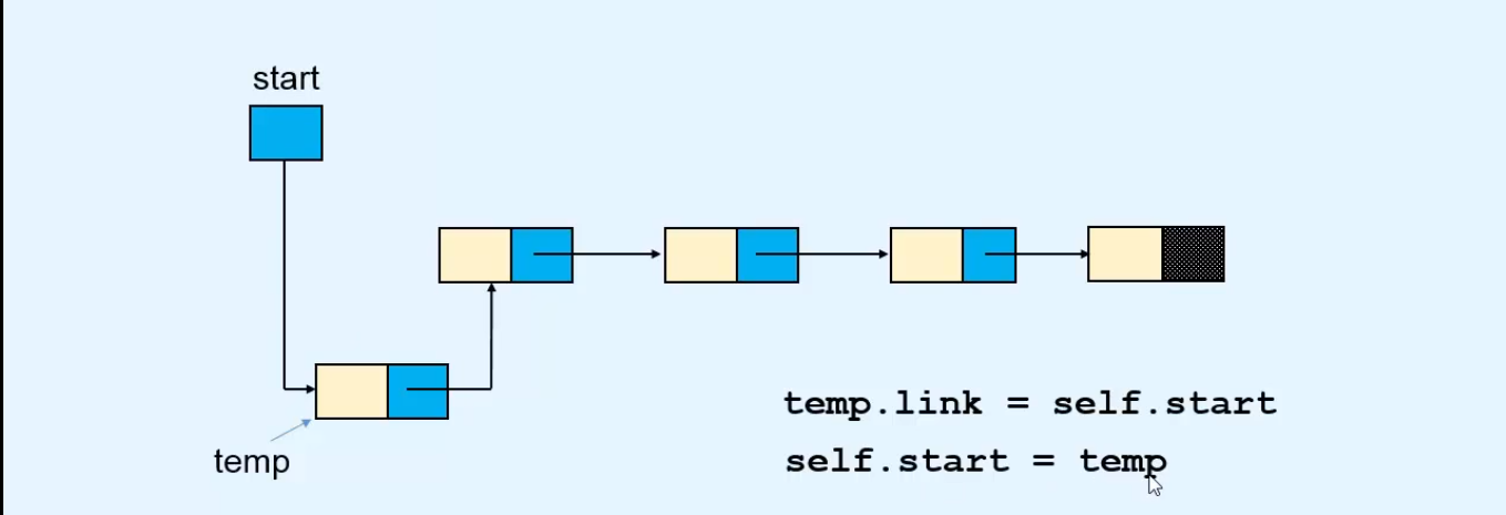 Insertion in Linked list | Data structures - Programmingoneonone