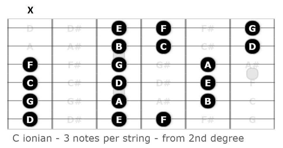 Daily Guitar Scale C ionian 3 notes per string from 2nd degree