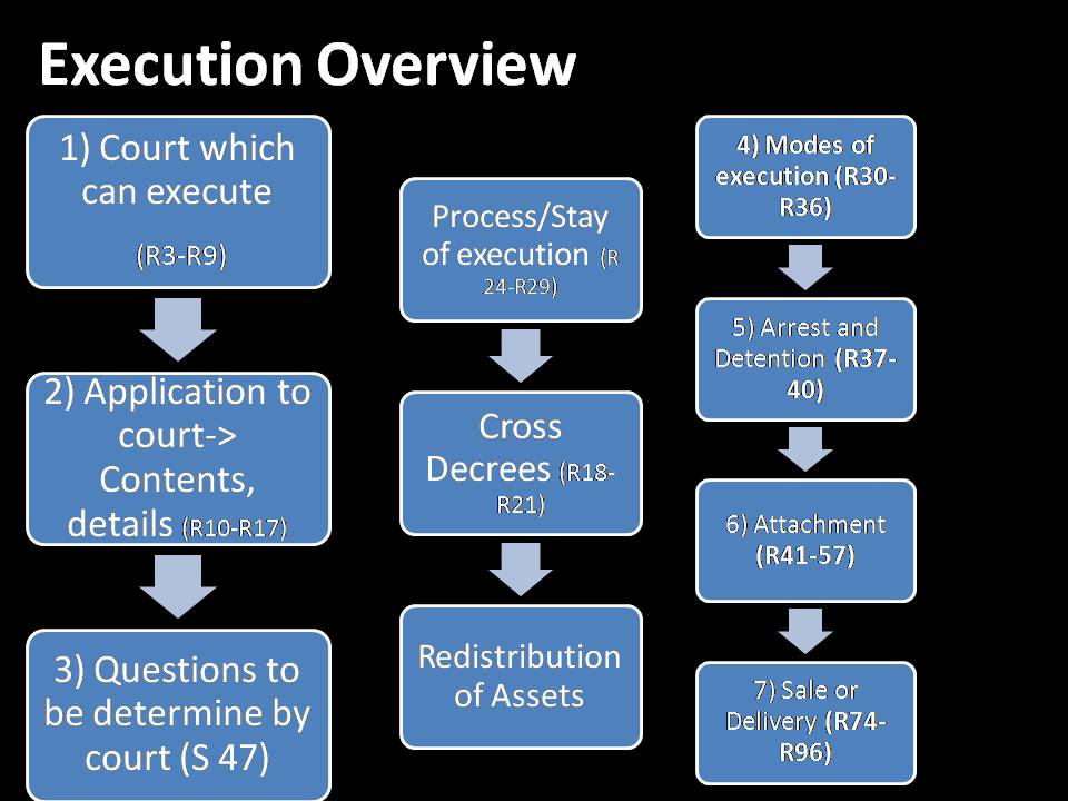case assignment rules order of execution