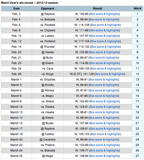 Miami Heat 2013: Miami Heat The Road to 2013 Finals