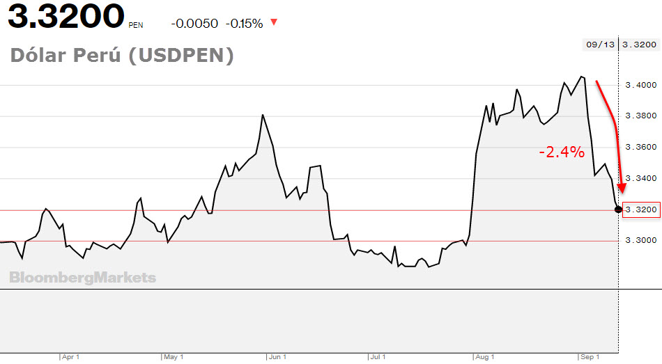 Tipo de cambio baja a S/ 3.32 y anota su cuarta sesión de pérdidas